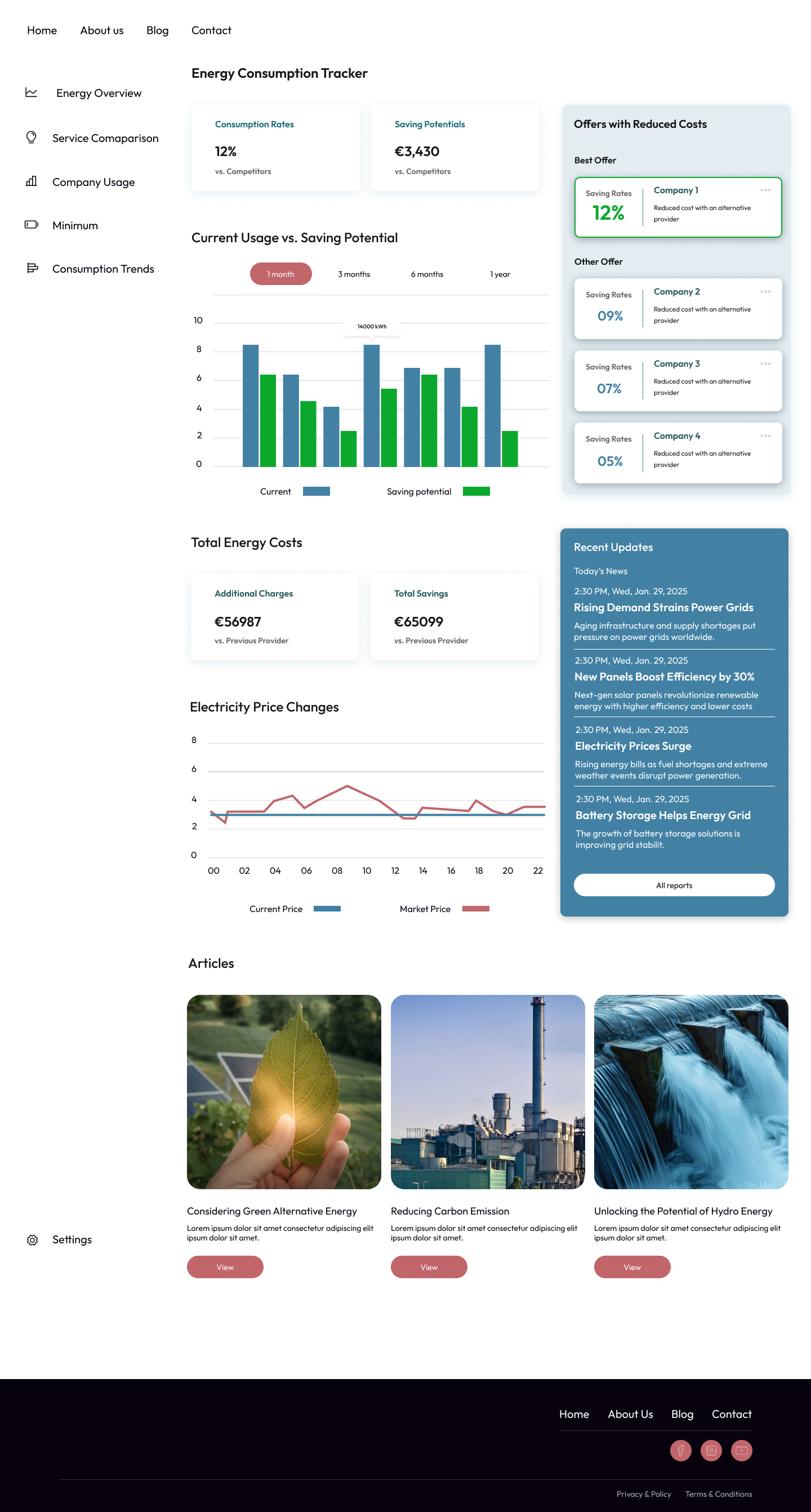 EnergyView energy consumption tracker dashboard with usage vs saving potential chart, ranked provider offers, price changes and articles
