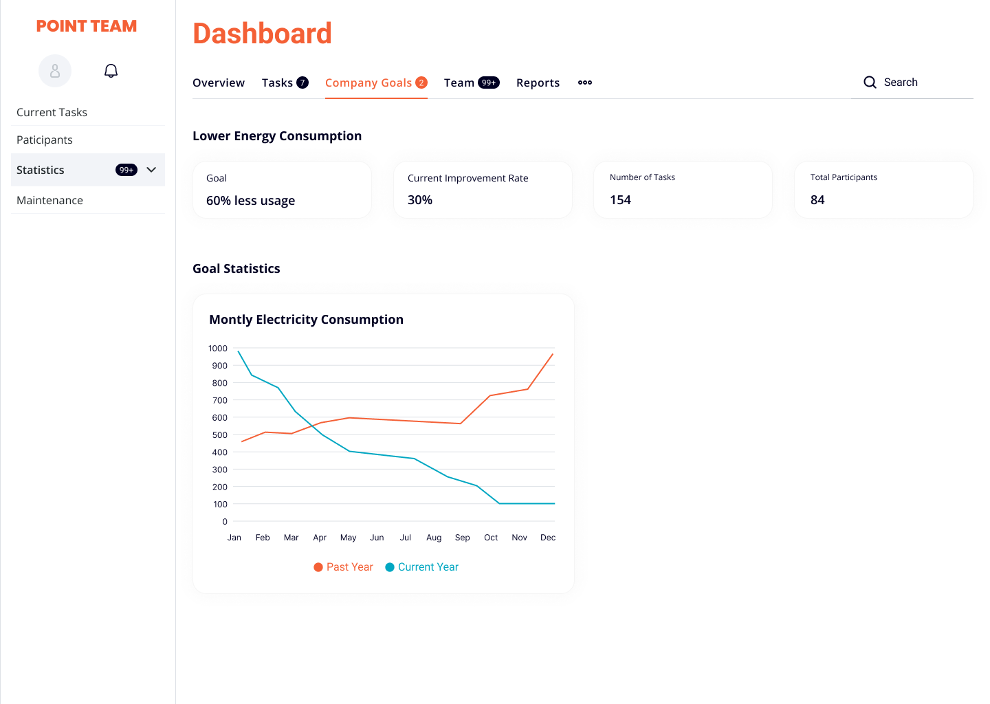 Point Team employer dashboard, company goals with a monthly electricity consumption chart