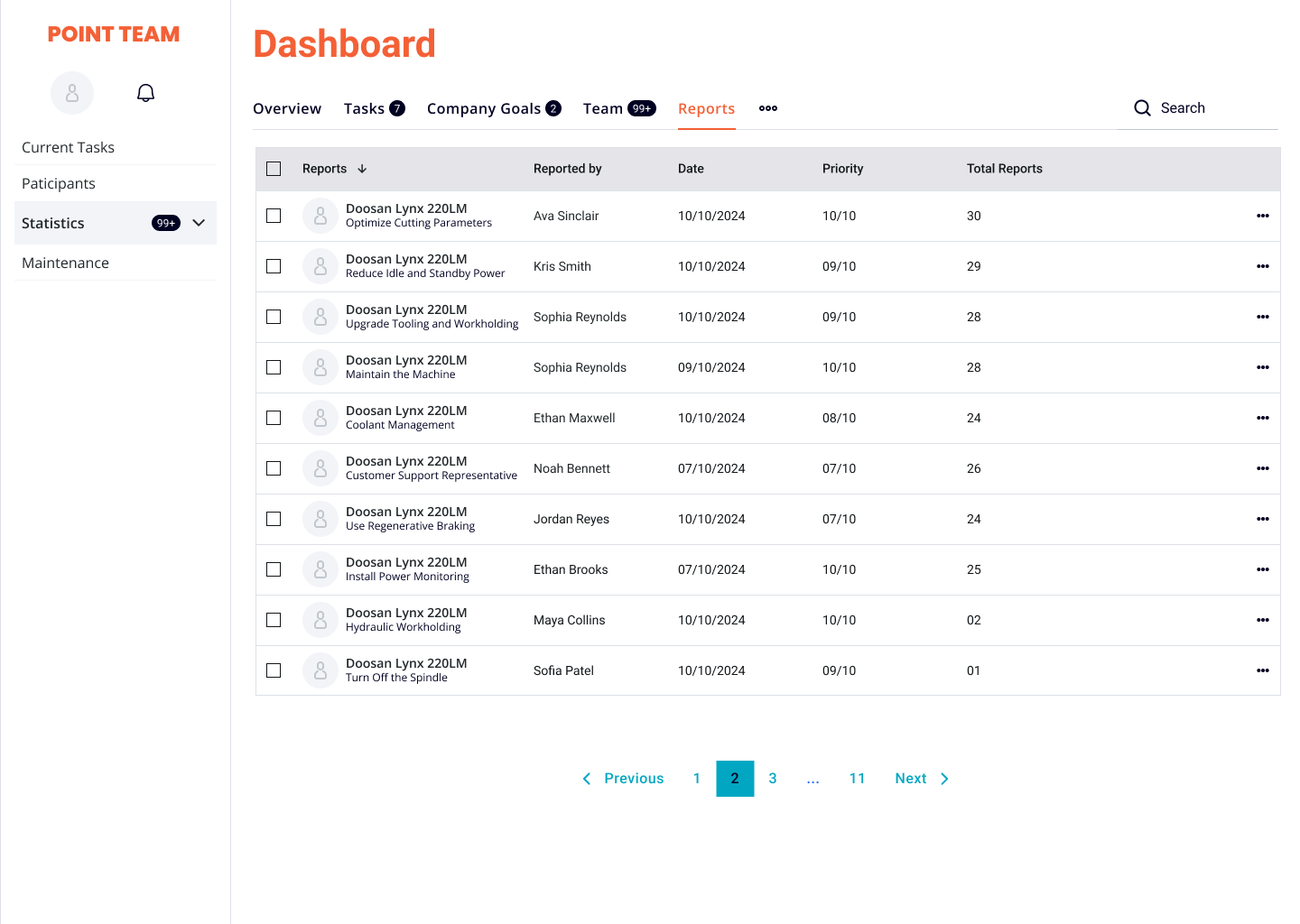 Point Team employer dashboard reports table with employee-submitted suggestions ranked by priority