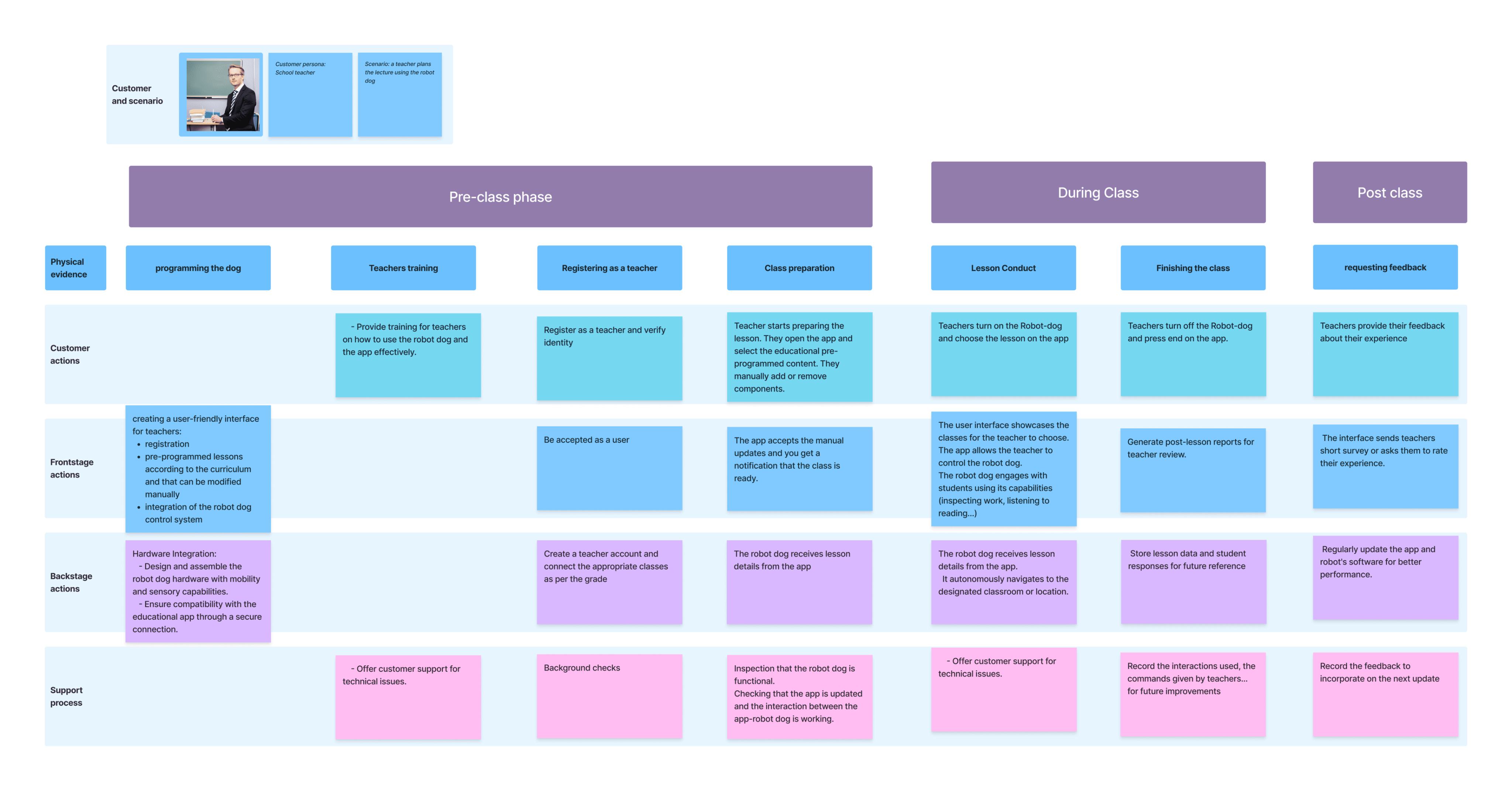Full service blueprint mapping pre-class, during class, and post-class phases across customer actions, frontstage, backstage, and support processes