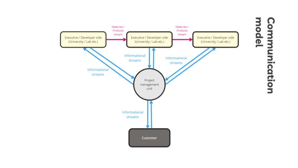 Communication model diagram showing information flow between executive and developer sides through a central project management unit to the customer