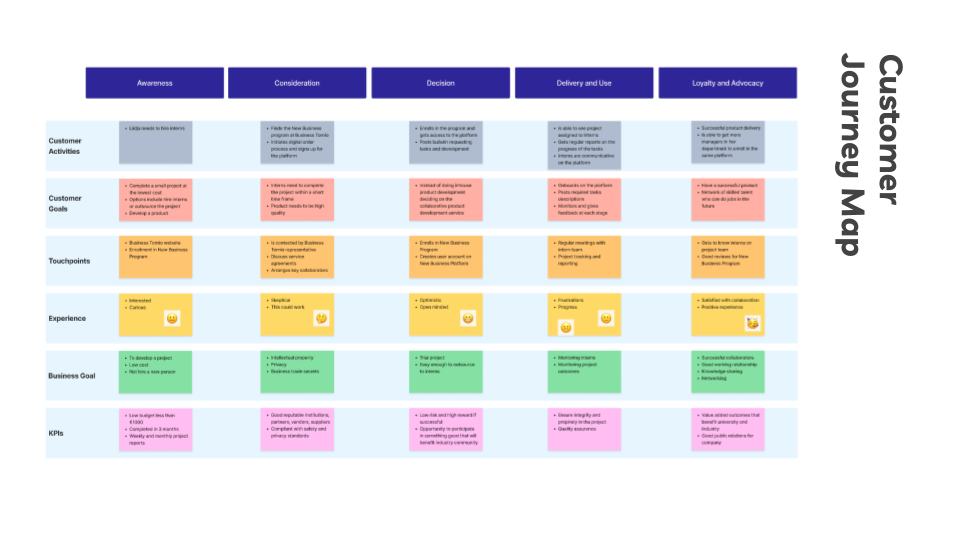Customer journey map spanning awareness, consideration, decision, delivery and use, and loyalty and advocacy