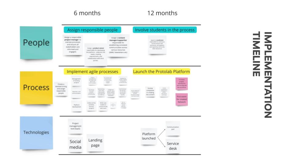 Implementation timeline showing people, process, and technology actions across 6-month and 12-month horizons