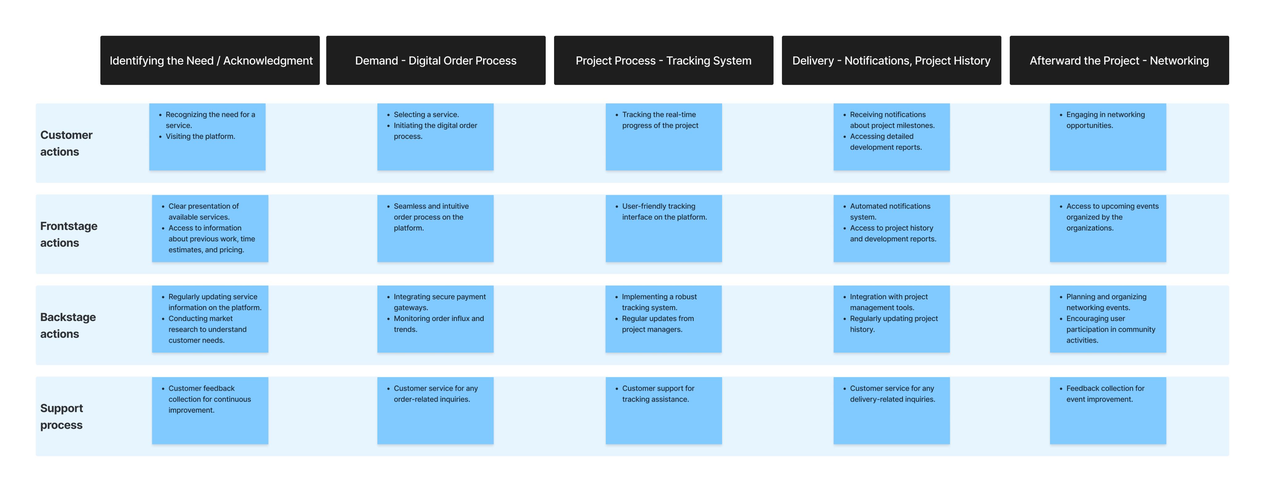 Full service blueprint mapping customer actions, frontstage, backstage, and support across five project stages