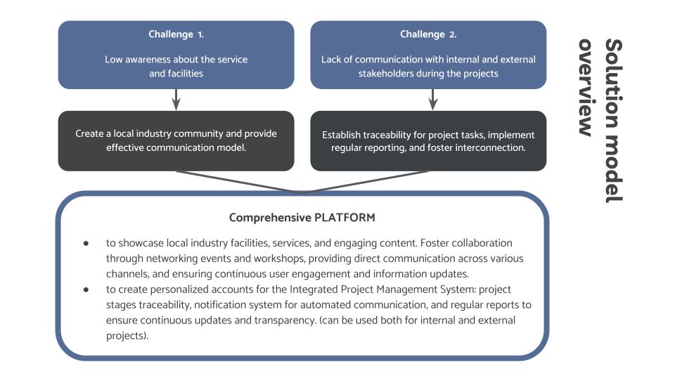 Solution model overview mapping two challenges to two responses, merging into a comprehensive platform